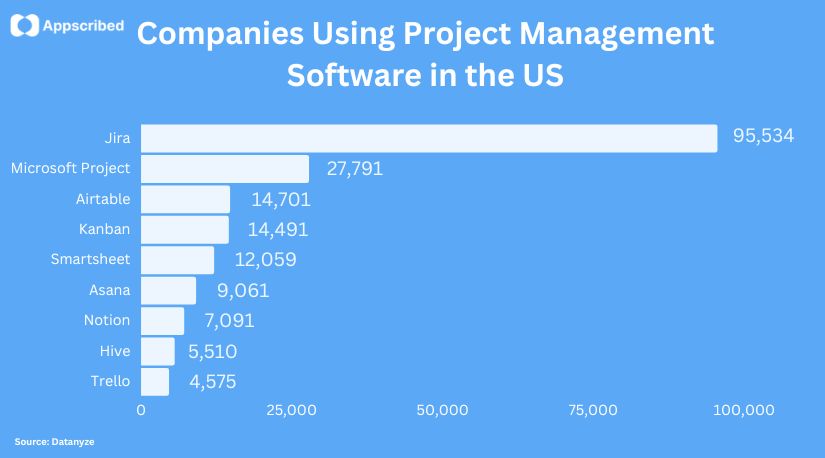 Companies Using Project Management Software in the US