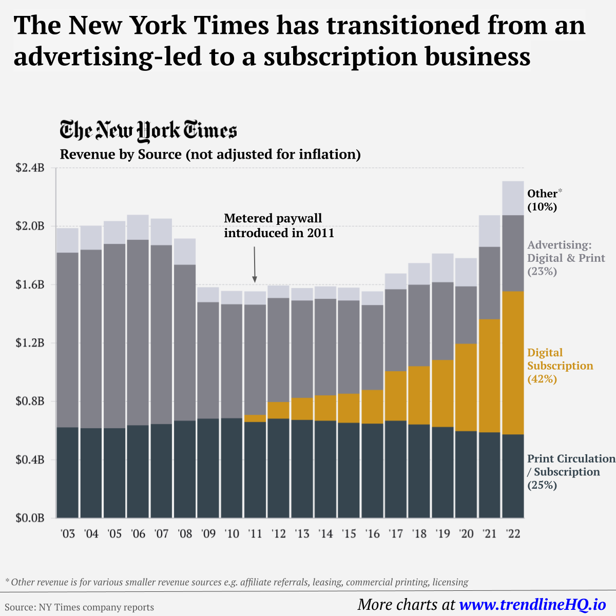 Charting-The-New-York-Times-Revenue-Transition