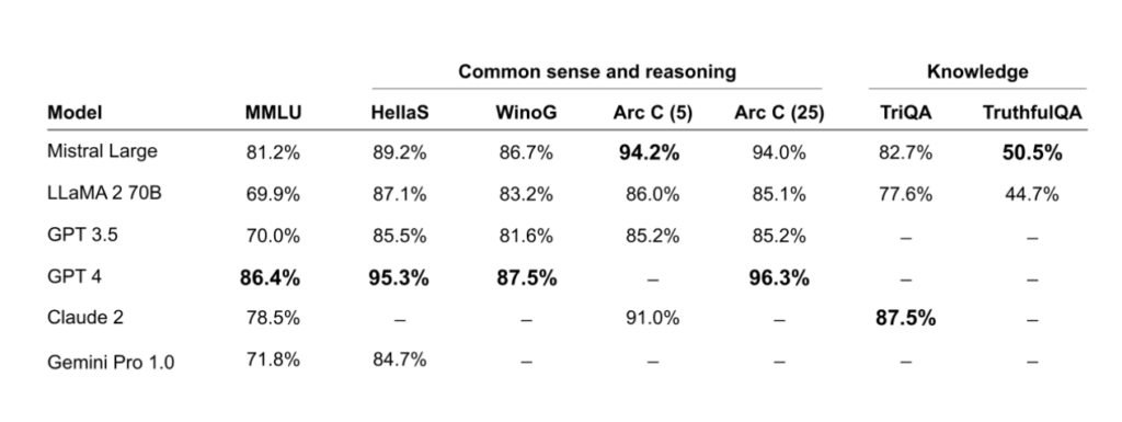 Mistral large common sense and reasoning