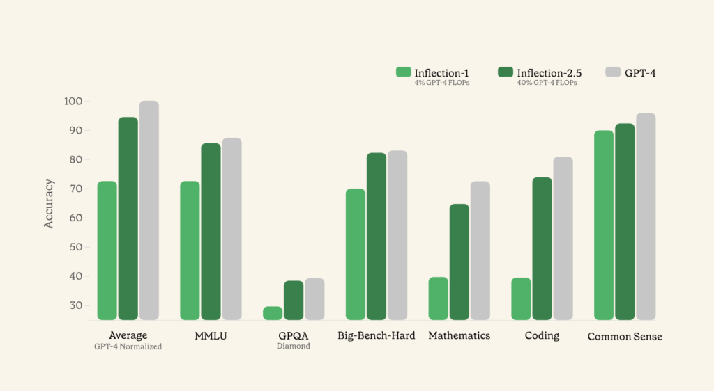 Inflection 2.5 vs inflection 1 vs GPT-4