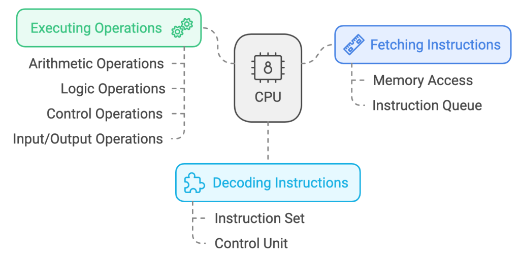CPU-function