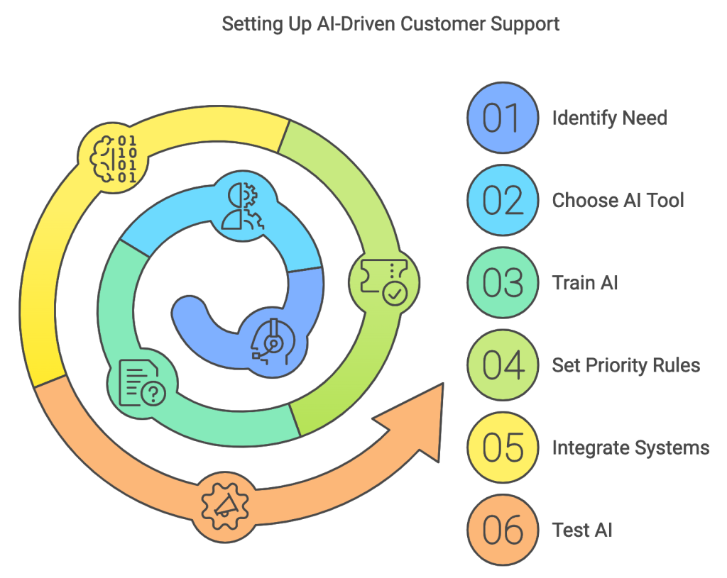 customer-support-setup-with-ai
