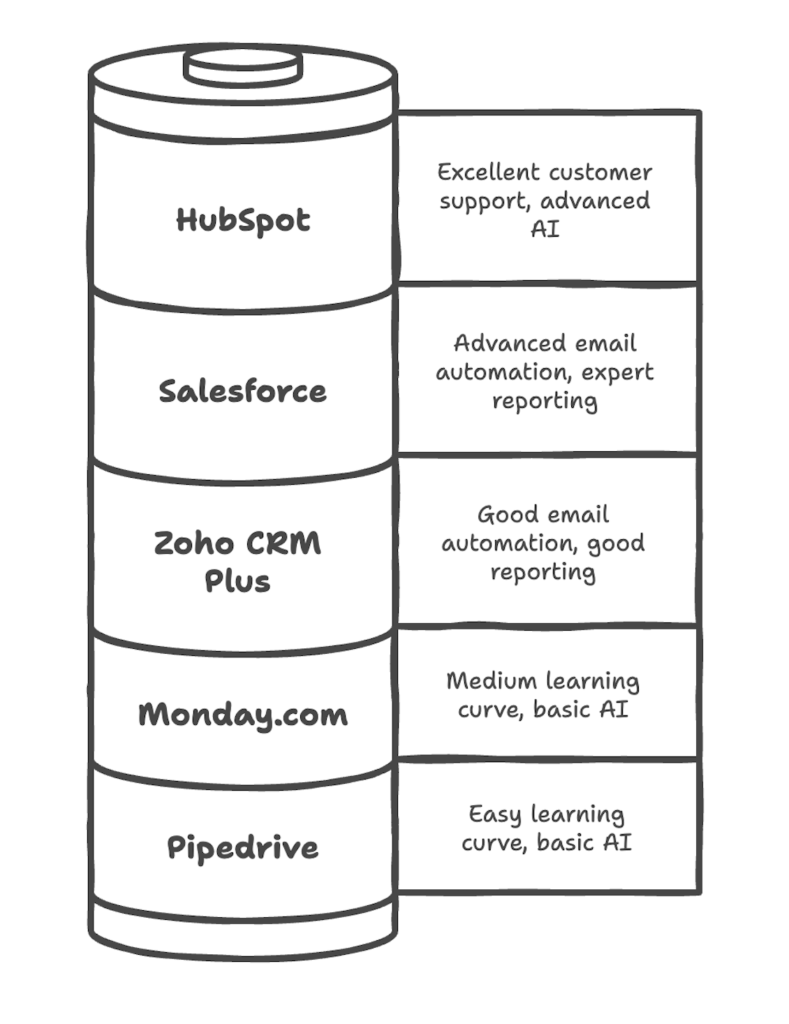 crm-tools-compared