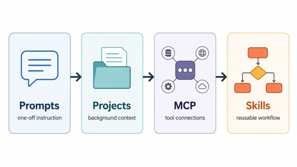 Prompts vs Projects vs MCP vs Skills  for Claude