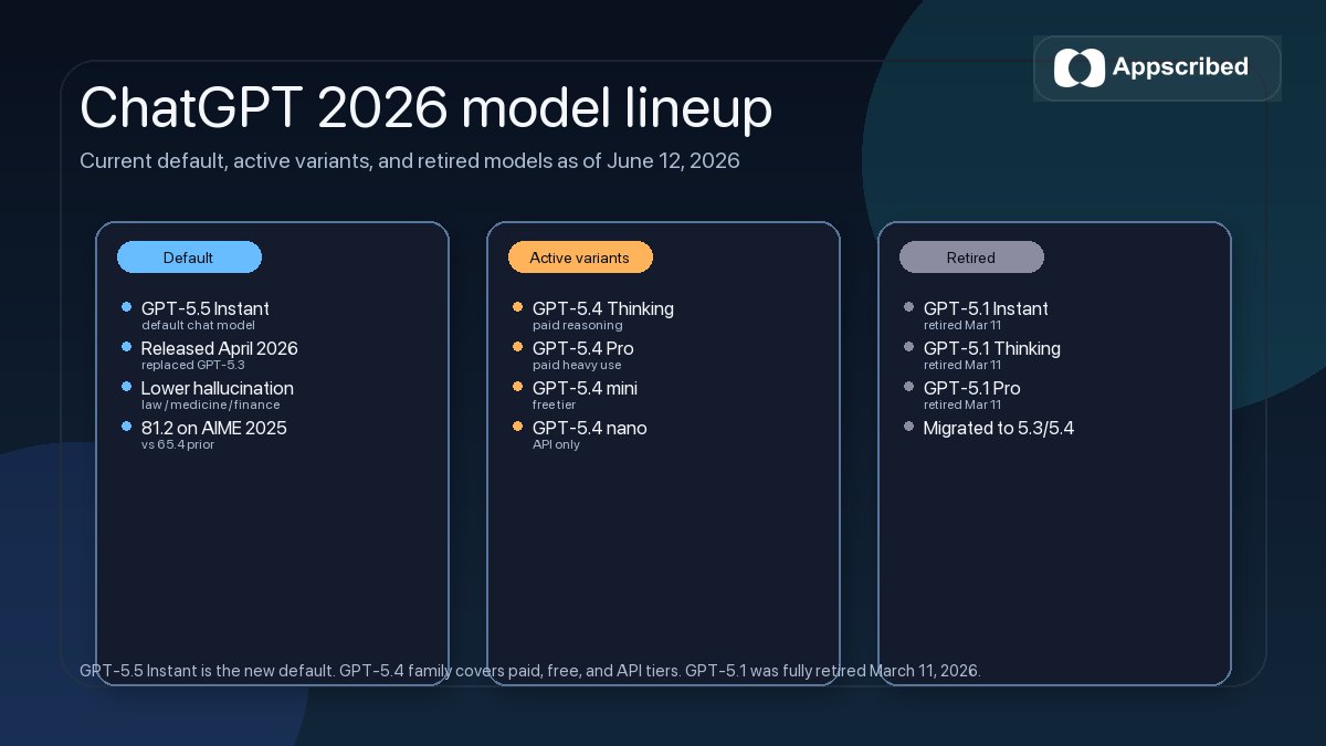 ChatGPT 2026 model lineup showing GPT-5.5 Instant as default, GPT-5.4 Thinking, Pro, mini, nano as active variants, and the retired GPT-5.1 family