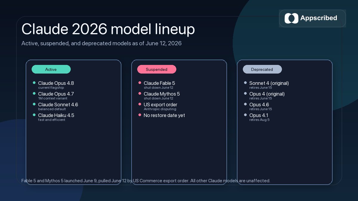 Claude 2026 model lineup showing Opus 4.8, Opus 4.7 1M, Sonnet 4.6, Haiku 4.5 as active; Fable 5 and Mythos 5 suspended after US export order; original Sonnet 4, Opus 4, Opus 4.6, Opus 4.1 deprecated