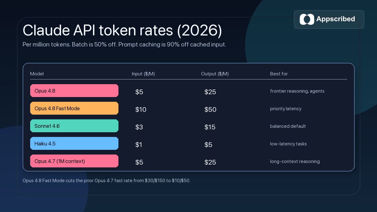 Claude API token rates 2026 chart per million tokens for Opus 4.8 5 dollars input 25 output, Sonnet 4.6 3 and 15, Haiku 4.5 1 and 5, plus Opus 4.7 1M context