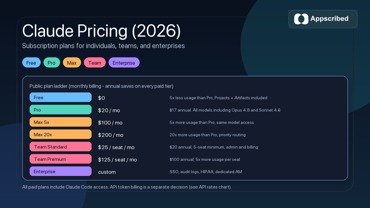 Claude 2026 pricing tier card showing Free, Pro 20 dollars, Max 100 and 200, Team Standard 25, Team Premium 125, and Enterprise plans