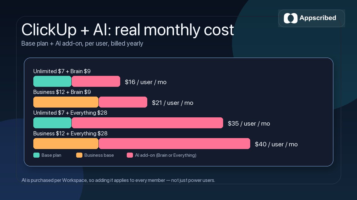 ClickUp + AI cost stack showing base plan plus Brain or Everything AI add-on totals per user per month