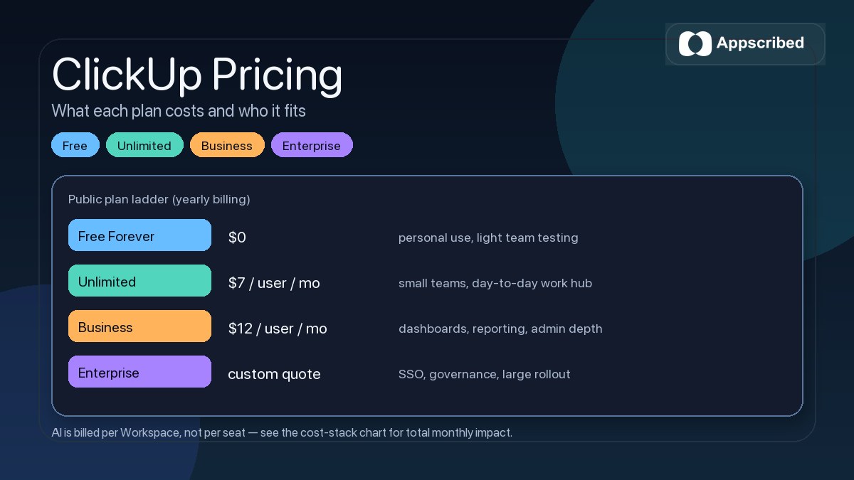 ClickUp pricing plan ladder showing Free, Unlimited, Business, and Enterprise tiers