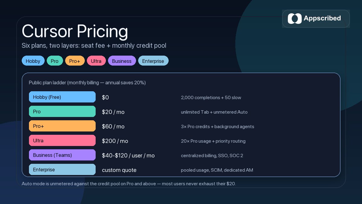 Cursor pricing plan ladder showing Hobby, Pro, Pro+, Ultra, Business, and Enterprise tiers
