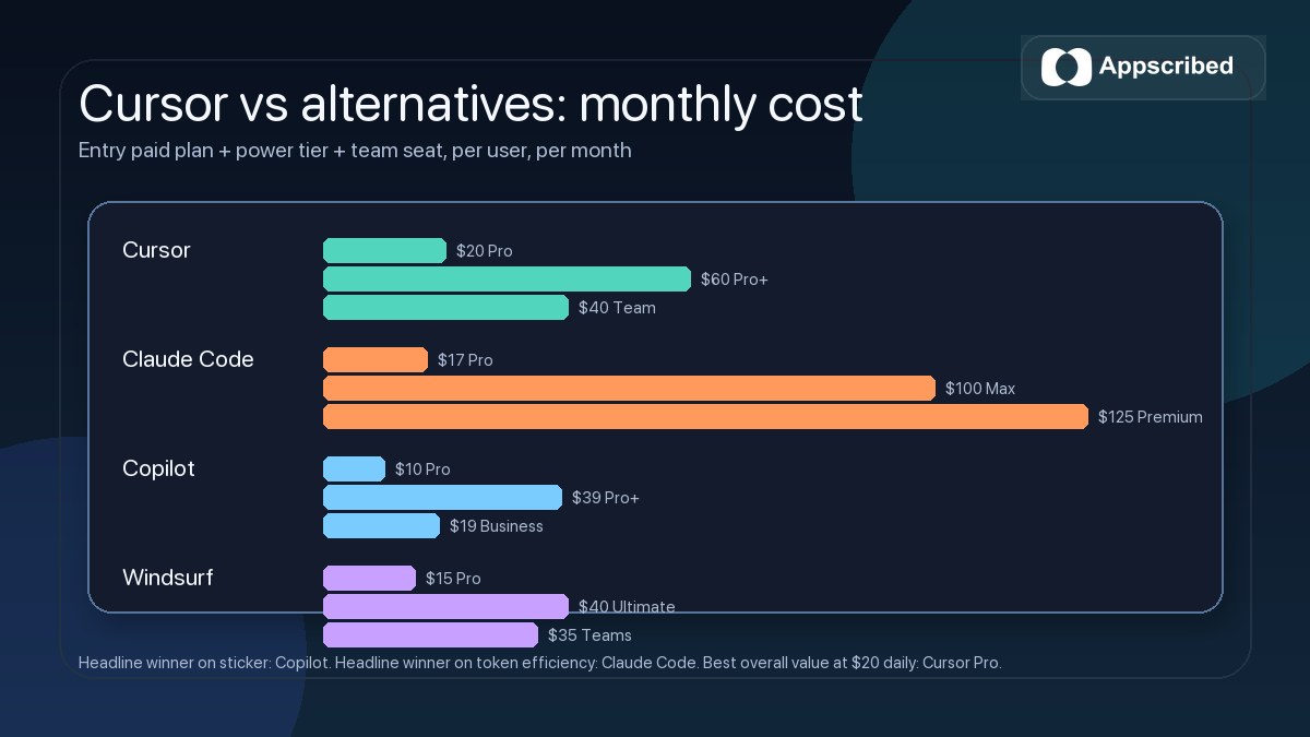 Cursor vs Claude Code, GitHub Copilot, and Windsurf monthly cost comparison per user per month