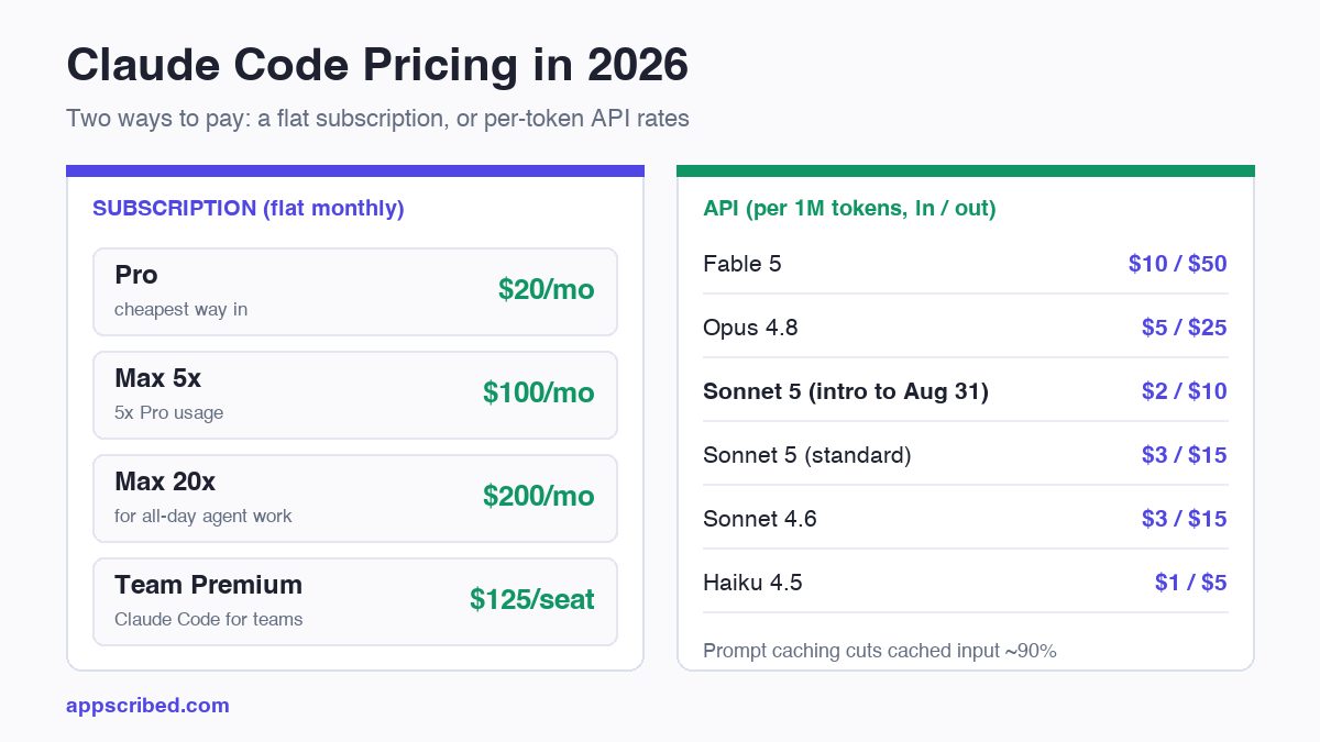 Claude Code pricing 2026 - subscription plans Pro Max Team versus API per-token rates by model