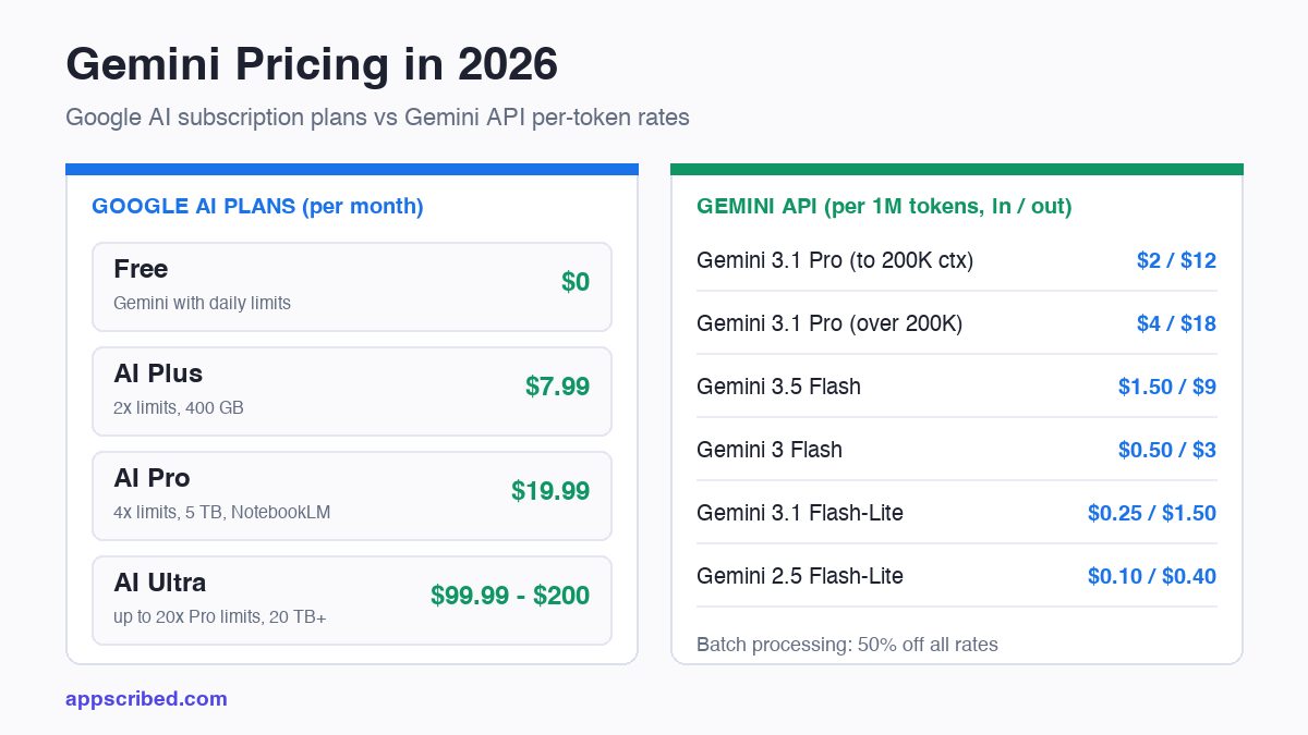 Gemini pricing 2026 - Google AI plans Plus Pro Ultra versus Gemini API per-token rates by model