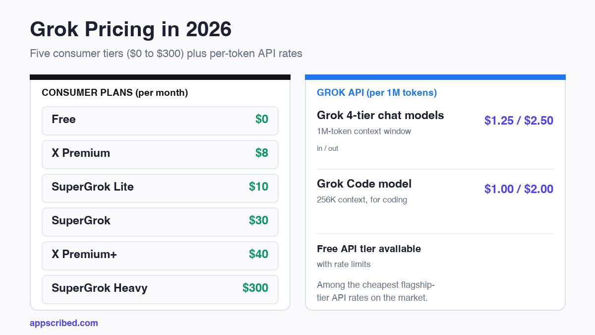 Grok pricing 2026 - SuperGrok X Premium consumer tiers versus Grok API per-token rates