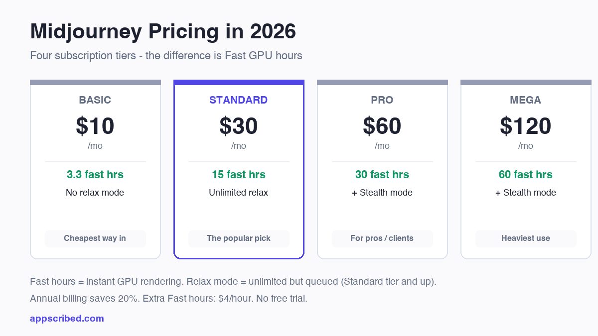 Midjourney pricing 2026 - Basic Standard Pro Mega subscription tiers with Fast GPU hours compared