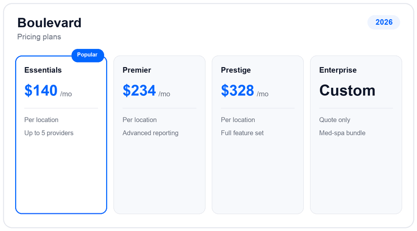 Boulevard pricing plans and tiers for 2026