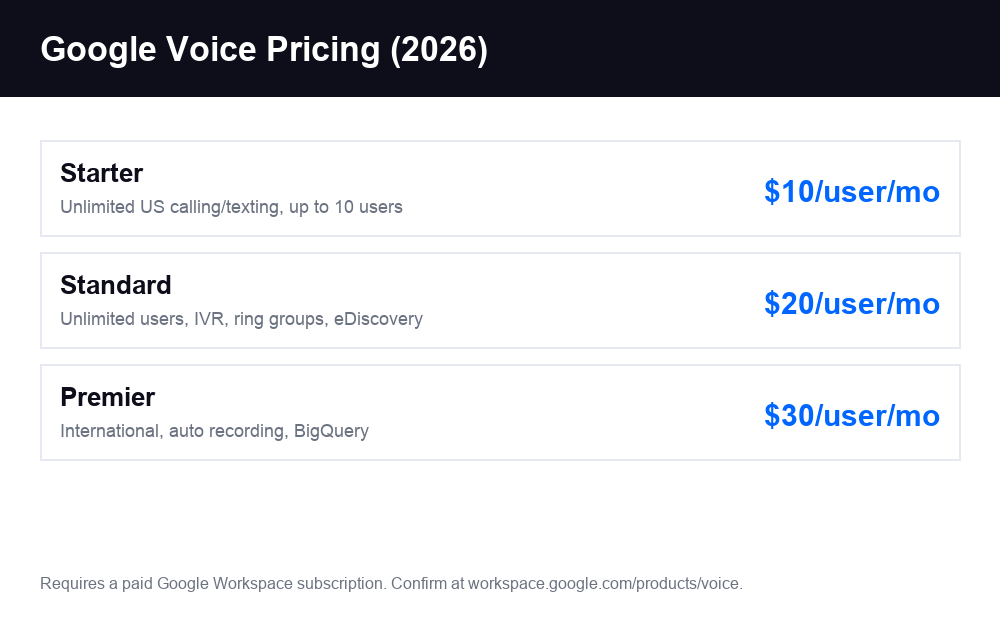 Google Voice pricing plans and tiers for 2026