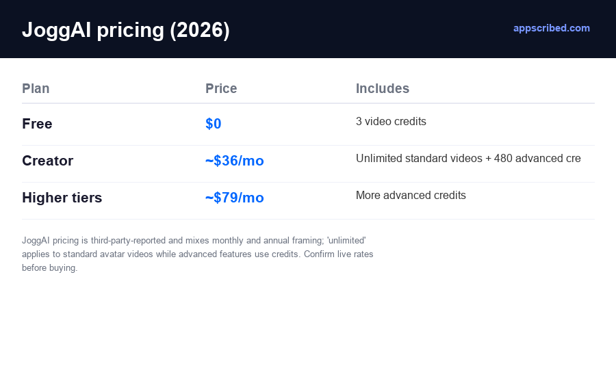 JoggAI pricing plans and tiers for 2026