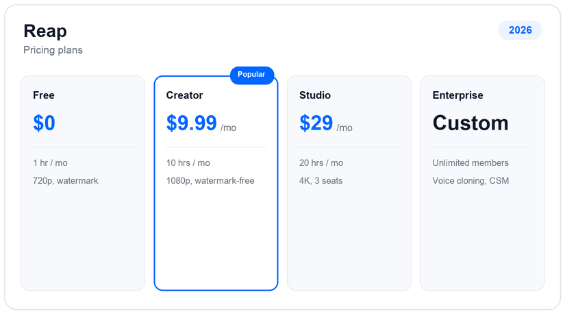 Reap pricing plans and tiers for 2026