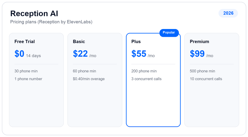 Reception AI pricing plans and tiers for 2026