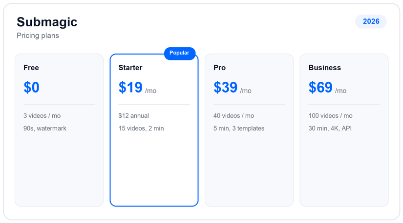Submagic pricing plans and tiers for 2026