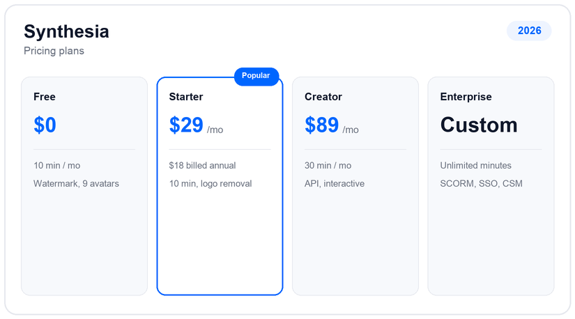 Synthesia pricing plans and tiers for 2026