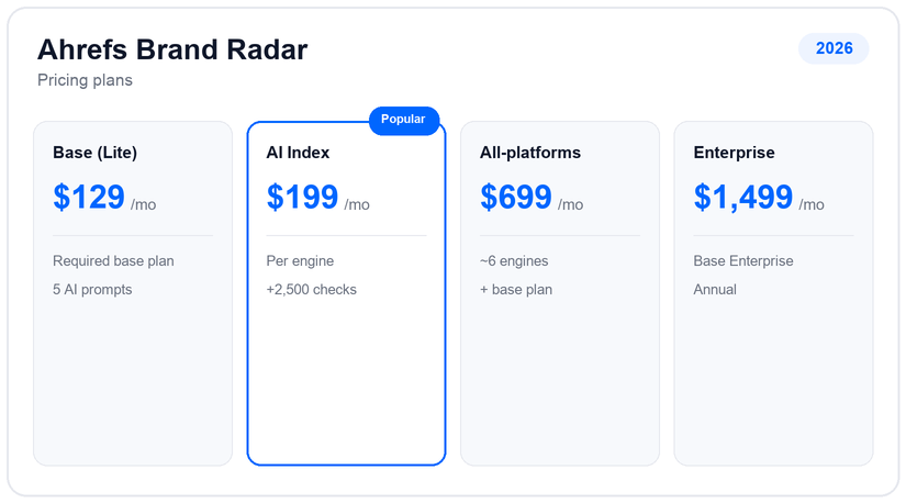 Ahrefs Brand Radar pricing plans and tiers for 2026