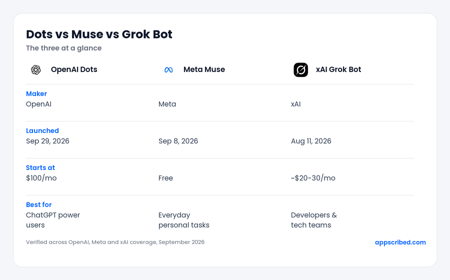 Dots vs Muse vs Grok Bot at a glance: maker, launch date, starting price and best use for each
