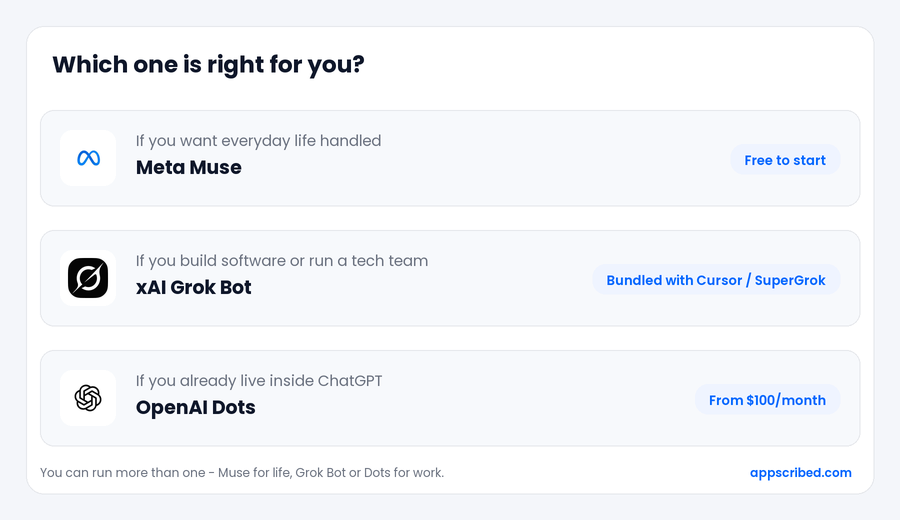 Which AI agent to choose: Meta Muse for everyday life, xAI Grok Bot for developers, OpenAI Dots for ChatGPT power users