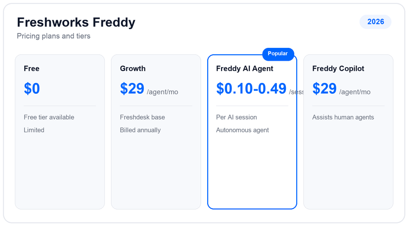 Freshworks Freddy pricing plans and tiers for 2026