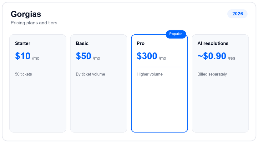 Gorgias pricing plans and tiers for 2026