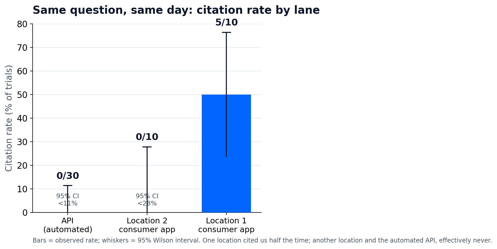 Chart of AI citation rate for one query by location and lane, with 95 percent confidence intervals