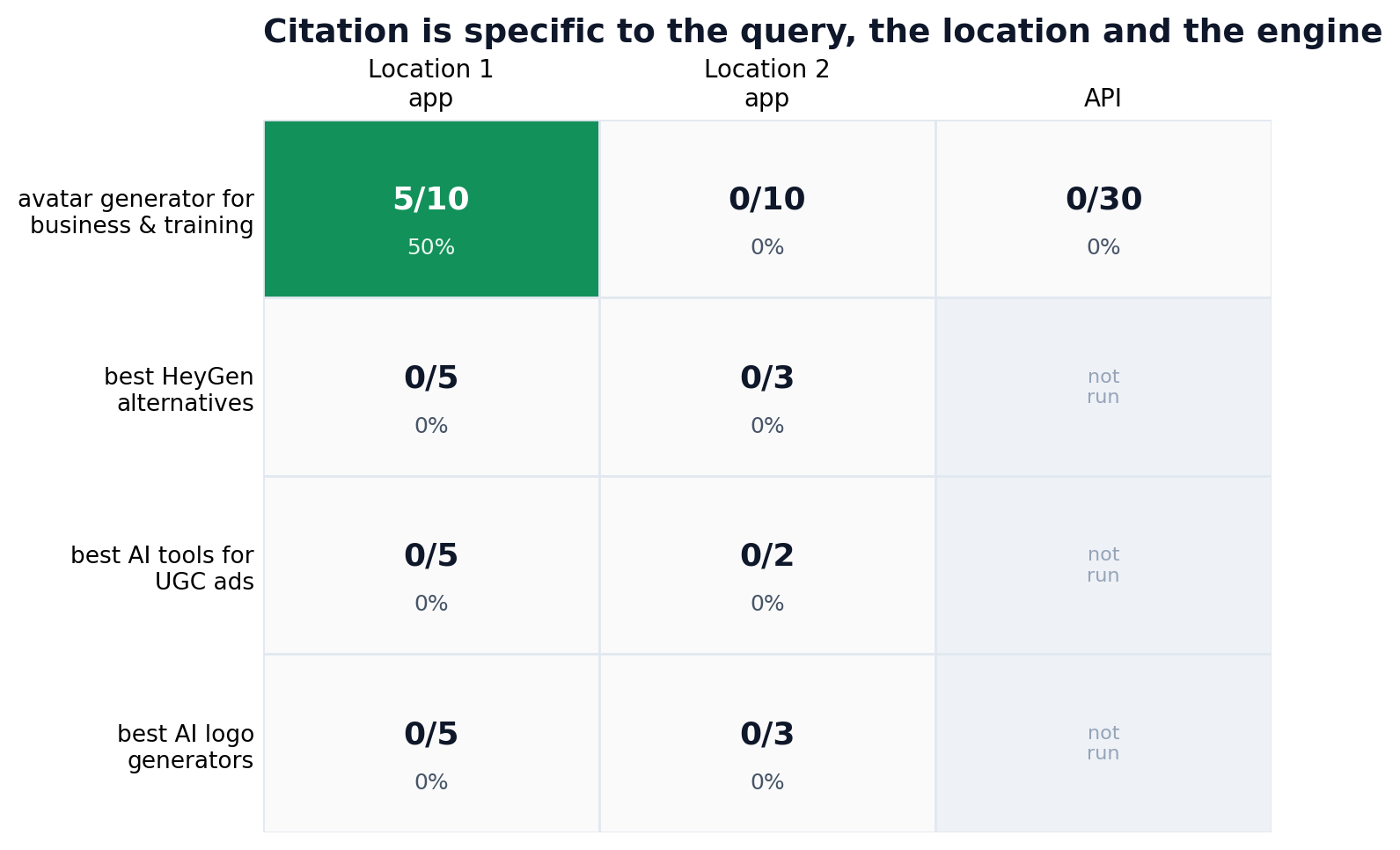 Matrix of AI citation results by location and engine showing citation is per-location and per-engine, not one blended score