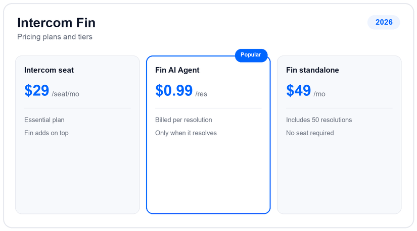 Intercom Fin pricing plans and tiers for 2026