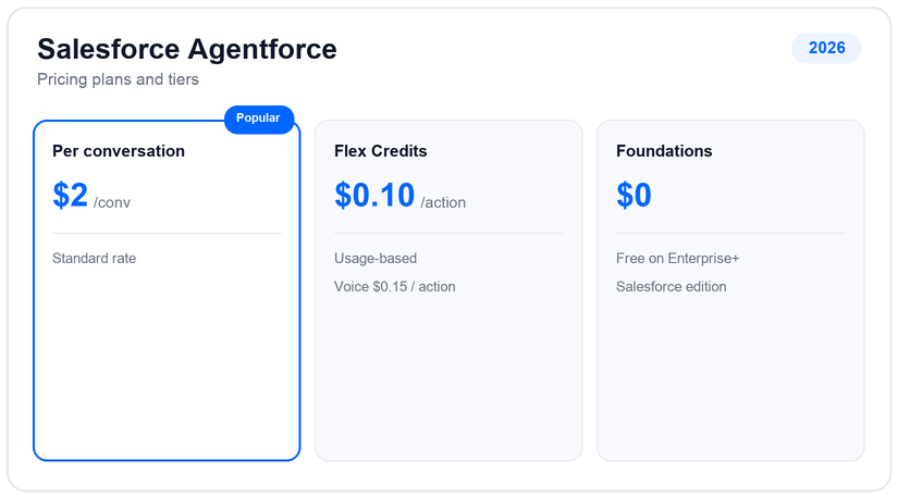 Salesforce Agentforce pricing plans and tiers for 2026