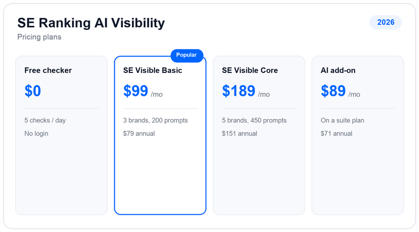 SE Ranking AI Visibility pricing plans and tiers for 2026