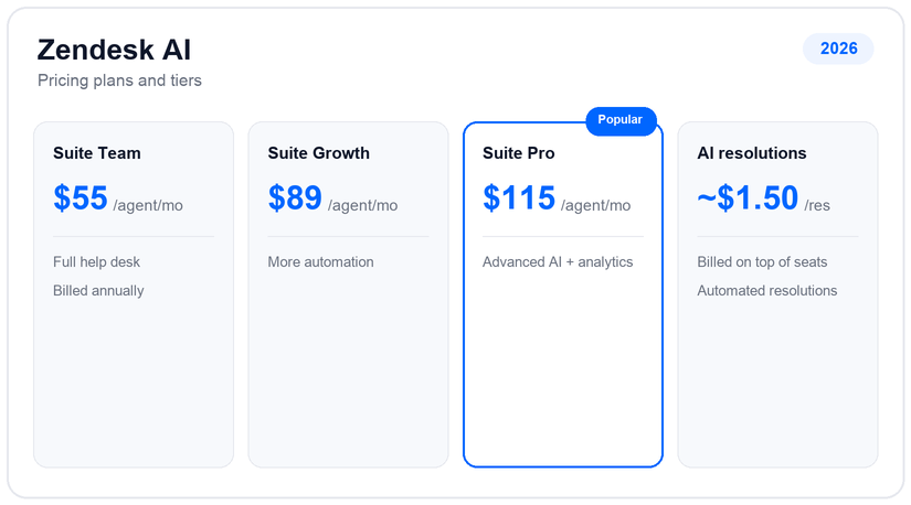 Zendesk AI pricing plans and tiers for 2026