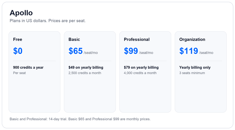 Apollo pricing plans and tiers for 2026