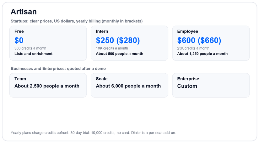 Artisan pricing plans and tiers for 2026